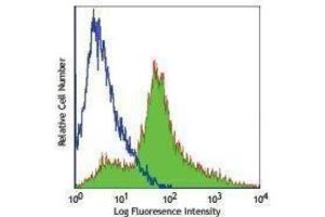 Flow Cytometry (FACS) image for anti-Lysosomal-Associated Membrane Protein 1 (LAMP1) antibody (FITC) (ABIN2661468) (LAMP1 antibody  (FITC))