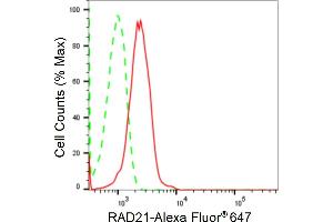 Flow cytometric analysis of RAD21 expression in HepG2 cells using RAD21 antibody (ABIN7800115), 1:2,000).