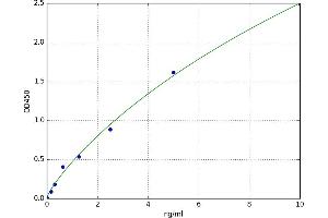 A typical standard curve