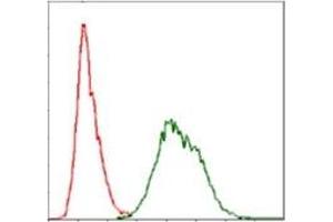 Flow Cytometry (FACS) image for anti-Ubiquitin (Ubiquitin) antibody (ABIN1109441) (Ubiquitin antibody)