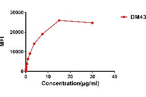 Flow cytometry data of serially titrated Rabbit anti-CD48 monoclonal antibody (clone: DM43) on H929 cells. (Recombinant CD48 antibody  (AA 27-220))