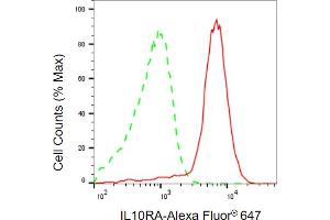 Flow cytometric analysis of IL10RA expression in HAP-1 cells using IL10RA antibody (ABIN7799096), 1:2,000). (IL-10RA antibody)