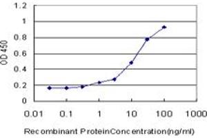Detection limit for recombinant GST tagged ITM1 is approximately 1ng/ml as a capture antibody.