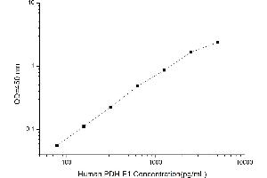 Typical standard curve (PDHE1 ELISA Kit)
