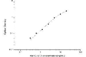 Typical standard curve (SLC2A2 ELISA Kit)