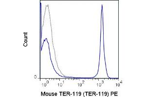 C57Bl/6 bone marrow cells were stained with 0. (Ly76 antibody  (PE))