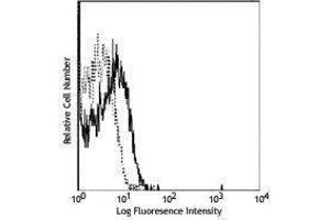 Flow Cytometry (FACS) image for anti-Histocompatibility 2, D Region Locus 1 (H2-D1) antibody (ABIN2665019) (H2-D1 antibody)