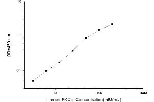 Typical standard curve (PKC eta ELISA Kit)