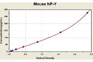 Diagramm of the ELISA kit to detect Mouse NP-Ywith the optical density on the x-axis and the concentration on the y-axis. (NPY ELISA Kit)