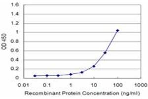 Detection limit for recombinant GST tagged CDK4 is approximately 3ng/ml as a capture antibody. (CDK4 antibody  (AA 211-303))