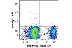 Flow Cytometry (FACS) image for anti-IKAROS Family Zinc Finger 3 (Aiolos) (IKZF3) antibody (PE) (ABIN2662381) (IKZF3 antibody  (PE))