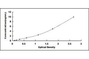 Typical standard curve (DAPP1 ELISA Kit)