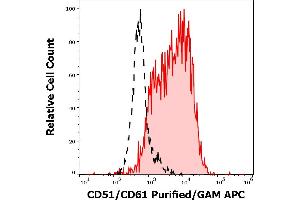 Separation of MCF-7 cells stained using anti-CD51/CD61 (23c3) purified antibody (concentration in sample 1,7 μg/mL, GAM APC, red-filled) from MCF-7 cells unstained by primary antibody (GAM APC, black-dashed) in flow cytometry analysis (surface staining). (CD51/CD61 antibody)