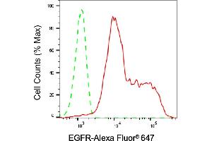 Flow cytometric analysis of EGFR expression in HepG2 cells using EGFR antibody (ABIN7798461), 1:2,000). (Recombinant EGFR antibody)