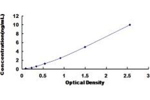 Typical standard curve (MTMR9 ELISA Kit)