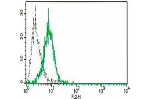 Flow Cytometry (FACS) image for anti-Natural Cytotoxicity Triggering Receptor 1 (NCR1) antibody (ABIN1106285) (NCR1 antibody)