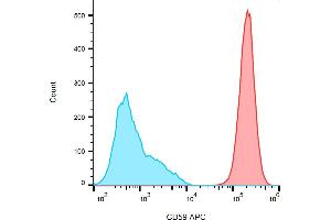 Flow cytometry analysis (surface staining) of HL-60 (positive - red) and SP2 (negative - blue) cells with anti-human CD59 (MEM-43) APC. (CD59 antibody  (APC))