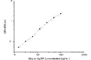 Typical standard curve (AGRP ELISA Kit)
