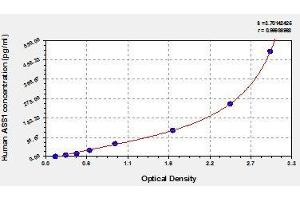 Typical standard curve (ASS1 ELISA Kit)