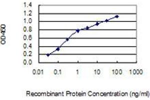 Detection limit for recombinant GST tagged ZNF14 is 0. (ZFP14 antibody  (AA 70-161))