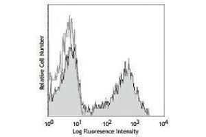 Flow Cytometry (FACS) image for anti-Integrin alpha M (ITGAM) antibody (APC) (ABIN2658847) (CD11b antibody  (APC))