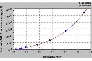 Typical Standard Curve (PDGFC ELISA Kit)