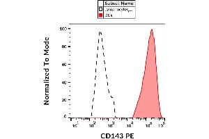 Flow cytometry analysis (surface staining) of human peripheral blood with anti-human CD143 (5-369) PE.