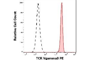 Separation of human TCR Vgamma9 positive lymphocytes (red-filled) from human TCR Vgamma9 negative lymphocytes (black-dashed) in flow cytometry analysis (surface staining) of peripheral whole blood stained using anti-human TCR Vgamma9 (B3) PE antibody (10 μL reagent / 100 μL of peripheral whole blood). (TCR V gamma 9 antibody (PE))