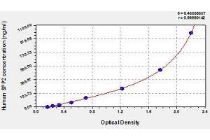 Typical standard curve (SPP2 ELISA Kit)