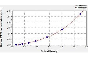Typical Standard Curve (SFRP2 ELISA Kit)