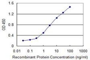 Detection limit for recombinant GST tagged DDX54 is 0.