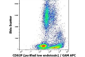Flow cytometry surface staining pattern of human peripheral blood stained using anti-human CD62P (AK4) purified antibody (low endotoxin, concentration in sample 1 μg/mL) GAM APC.