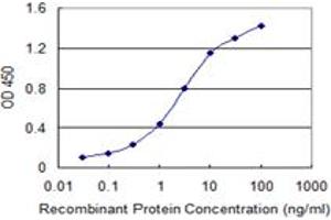 Detection limit for recombinant GST tagged BCAS1 is 0.