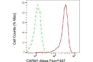Flow cytometric analysis of CARM1 expression in HepG2 cells using CARM1 antibody (ABIN7798105), 1:2,000).
