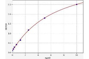 Typical standard curve (TGFBR3 ELISA Kit)