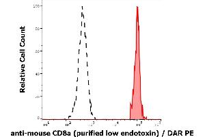 Separation of murine CD8a positive splenocytes (red-filled) from myeloid cells (black-dashed) in flow cytometry analysis (surface staining) of murine splenocyte suspension stained using anti-mouse CD8a (53-6. (CD8 alpha antibody)
