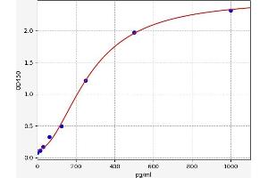 Typical standard curve (Hepcidin 25 ELISA Kit)