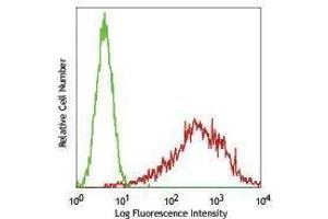 Flow Cytometry (FACS) image for anti-Discoidin Domain Receptor tyrosine Kinase 1 (DDR1) antibody (PE) (ABIN2663089) (DDR1 antibody  (PE))