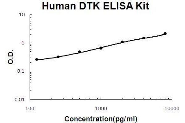 TYRO3 ELISA Kit