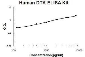 Human DTK/TYRO3 PicoKine ELISA Kit standard curve (TYRO3 ELISA Kit)