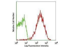 Flow Cytometry (FACS) image for anti-Basigin (Ok Blood Group) (BSG) antibody (PE) (ABIN2663040) (CD147 antibody  (PE))