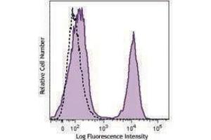 Flow Cytometry (FACS) image for anti-CD3 (CD3) antibody (PE) (ABIN2662581) (CD3 antibody  (PE))