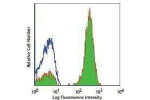 Flow Cytometry (FACS) image for anti-CD3 (CD3) antibody (ABIN2658123) (CD3 antibody)