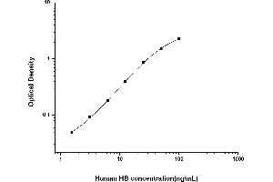 Typical standard curve (Hemoglobin ELISA Kit)