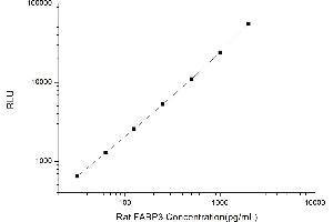 Typical standard curve (FABP3 CLIA Kit)