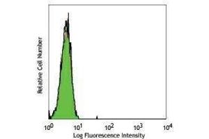 Flow Cytometry (FACS) image for anti-HLA-A2 antibody (ABIN2665035) (HLA-A2 antibody)