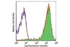 Flow Cytometry (FACS) image for anti-CD52 (CD52) antibody (APC) (ABIN2658688) (CD52 antibody  (APC))