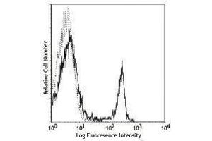 Flow Cytometry (FACS) image for anti-CD4 (CD4) antibody (FITC) (ABIN2661703) (CD4 antibody  (FITC))