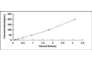 Typical standard curve