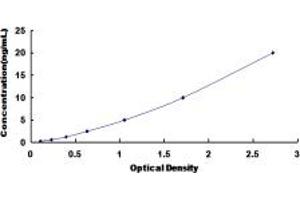 Typical standard curve (ADRA2C ELISA Kit)